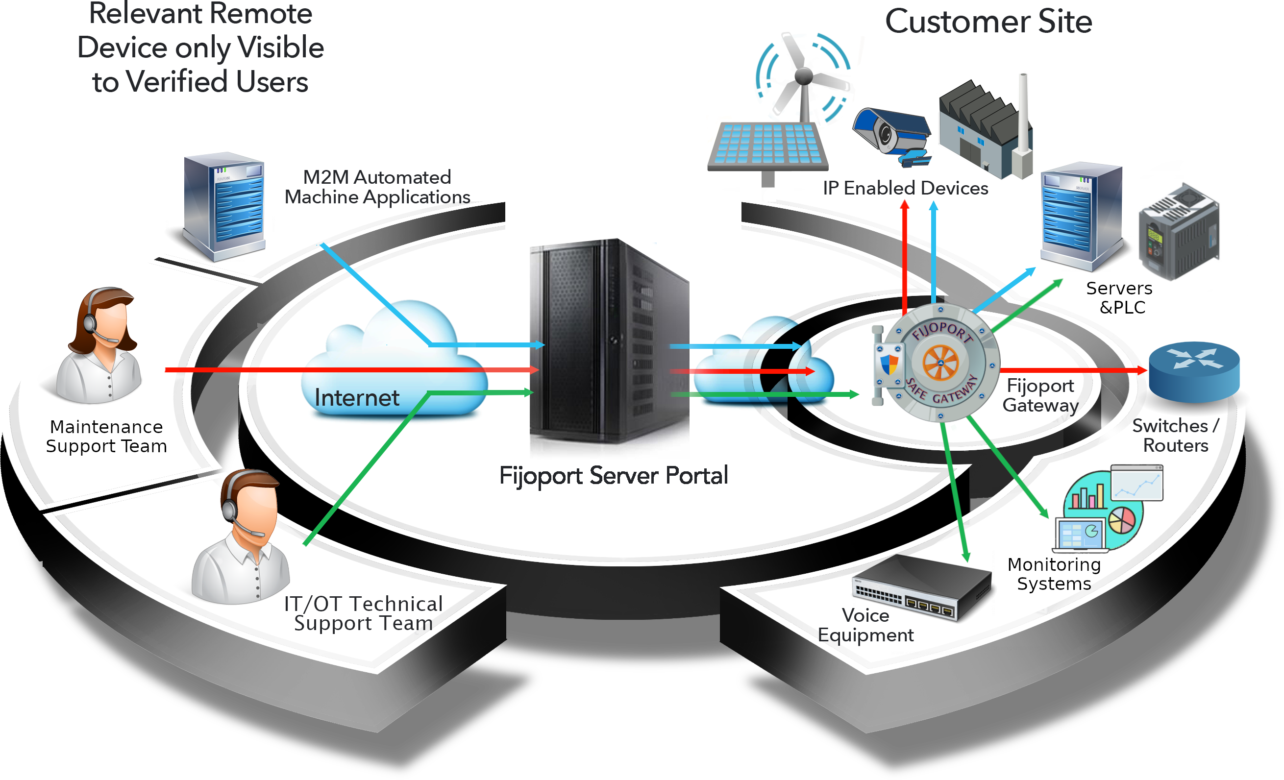 Remote access Fijoport Server Portal