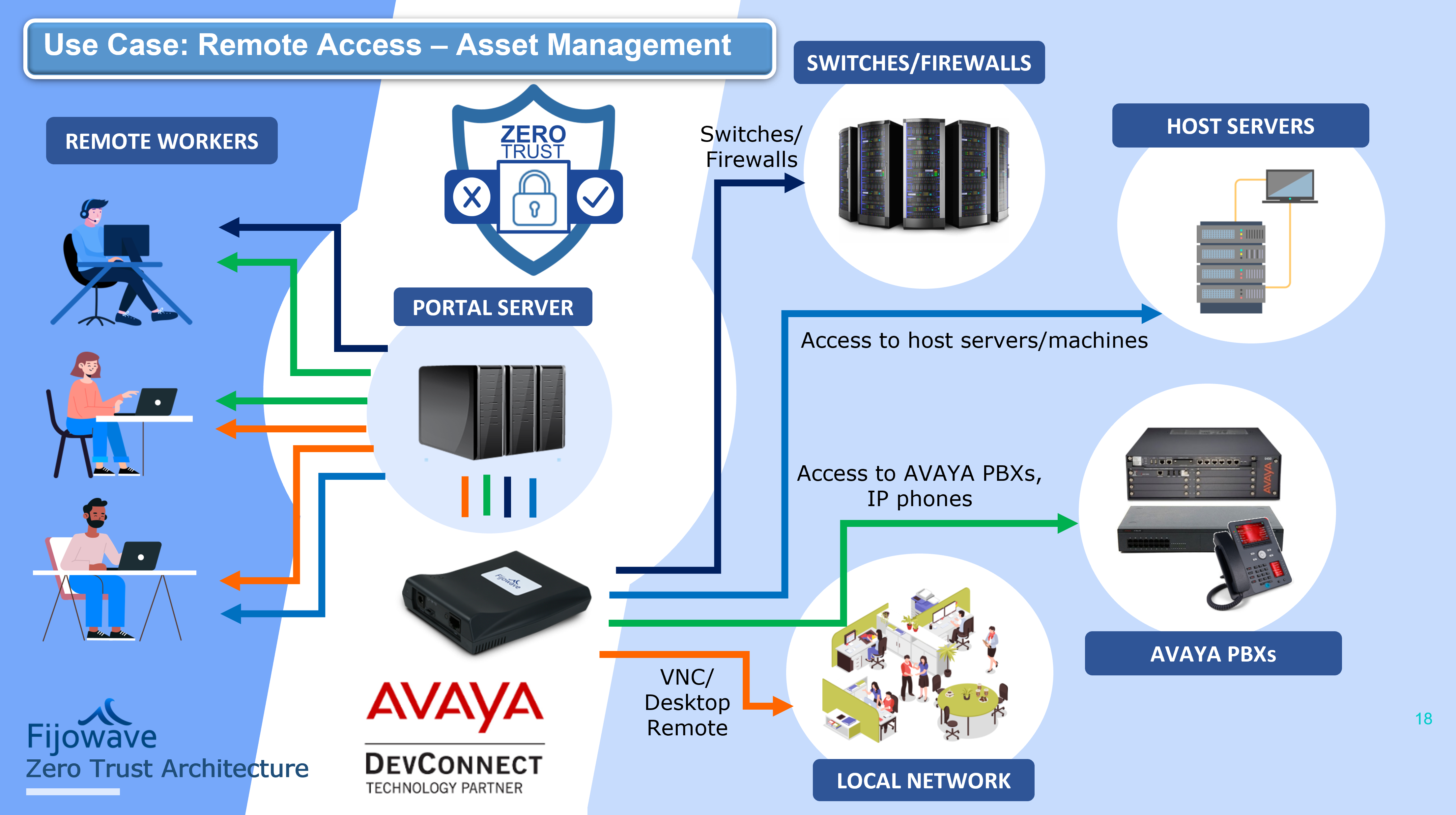 Use case remote access Avaya Asset management